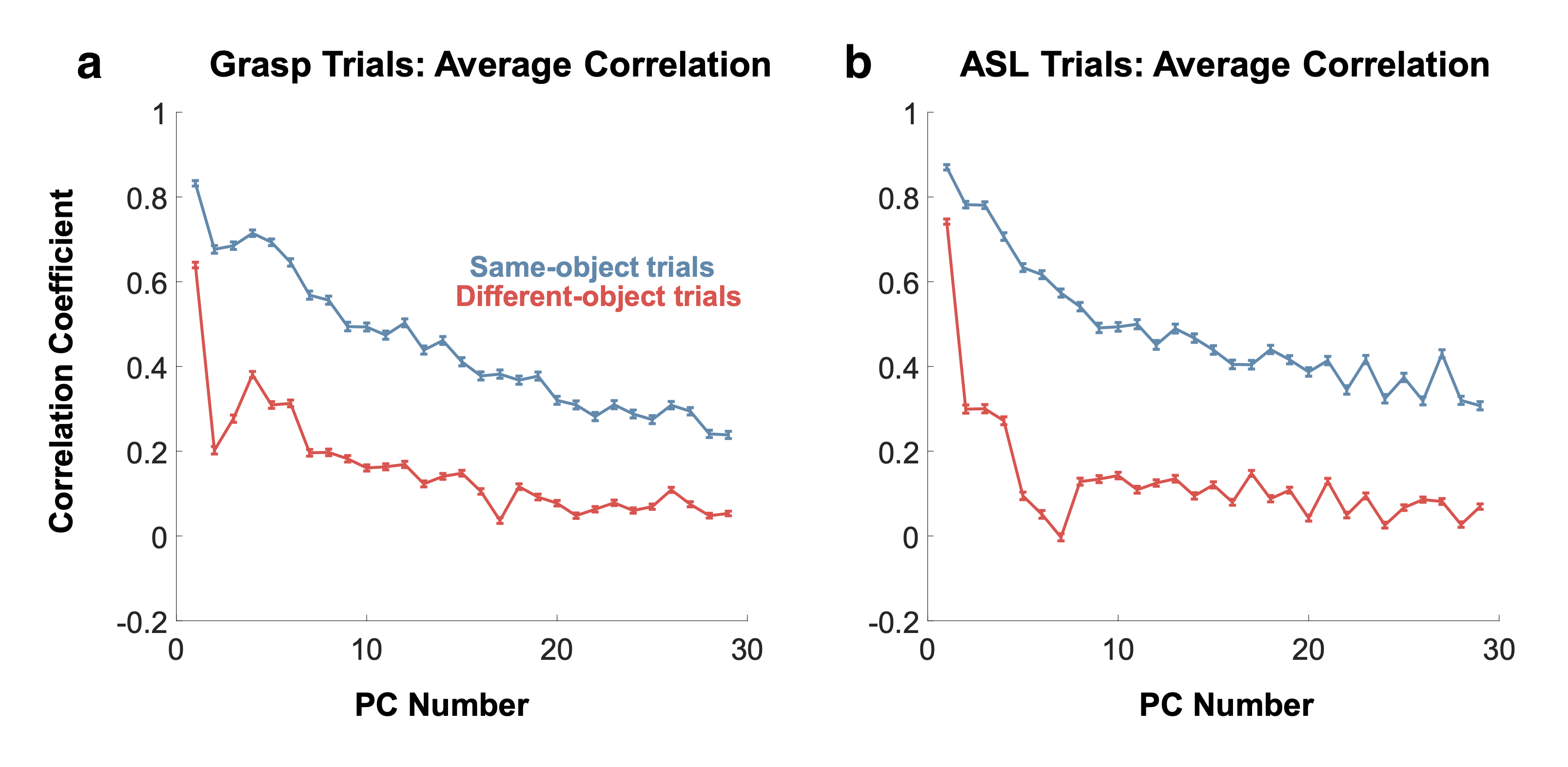 Figure 1: Taken from Yan et al. 2020. Plots show mean correlations between hand joint kinematic trajectories during grasp trials with the same (blue) and different (red) objects (a) and ASL signs (b) projected onto the same principle components. Correlations are averaged across 8 subjects. Within-object and within-sign correlations are systematically higher than their shuffled counterparts. Error bars denote SEM. This data supports the idea that low-variance components of kinematics data contain task-specific structure rather than merely reflecting noise. This is encouraging for our experiments, which hope to extend this idea into careful analyses of task specific features of EMG data across learning and in response to perturbations.
